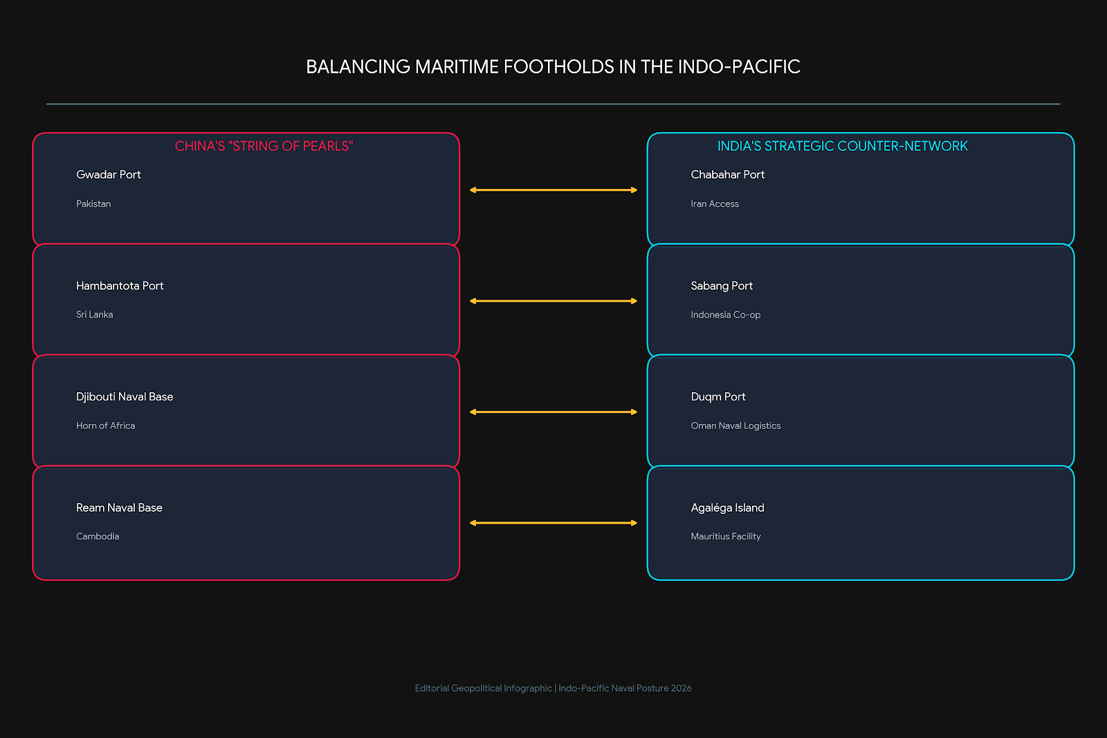 Balancing Maritime Footholds in the Indo-Pacific