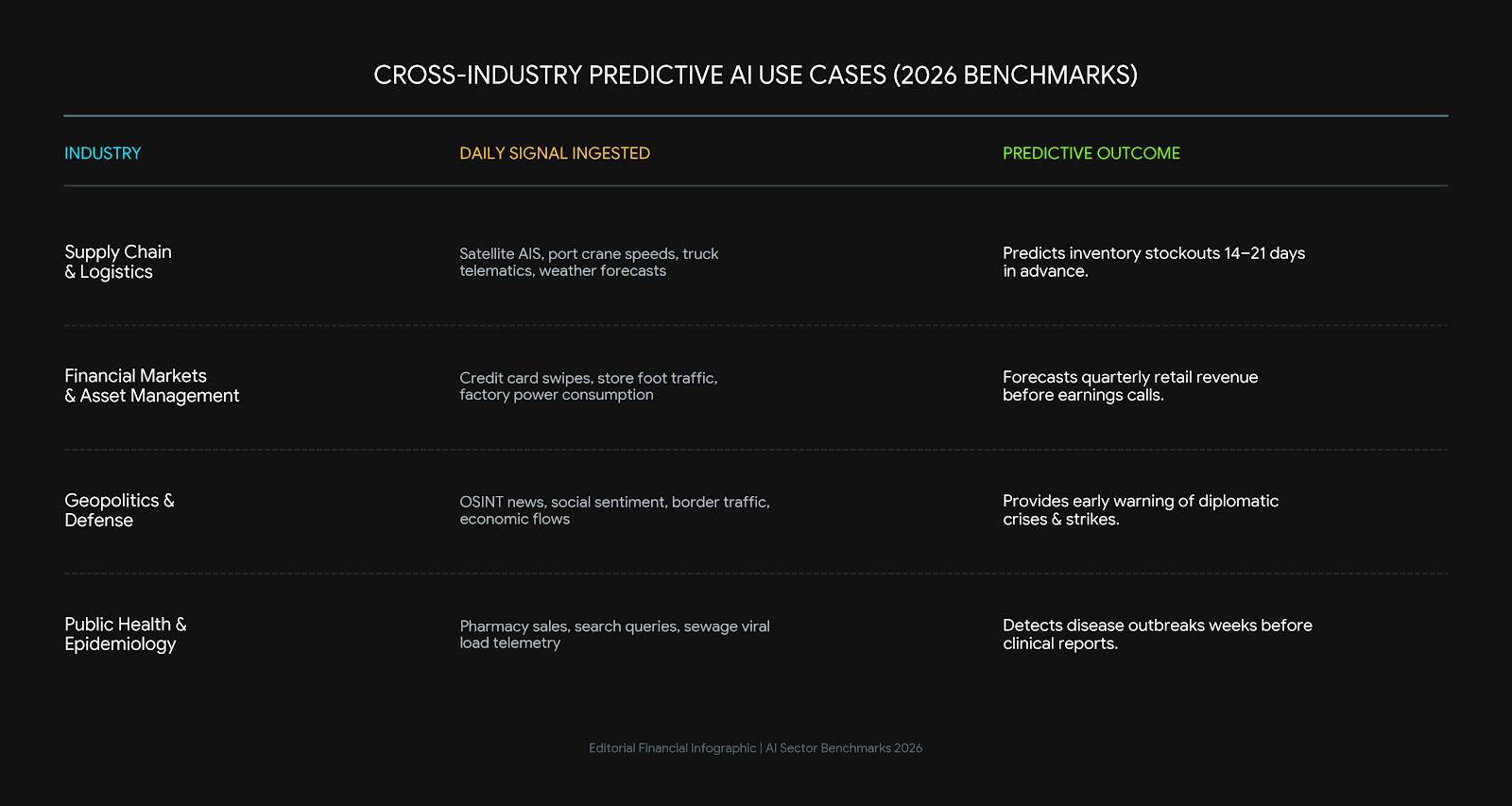 CROSS-INDUSTRY PREDICTIVE AI USE CASES (2026 BENCHMARKS)