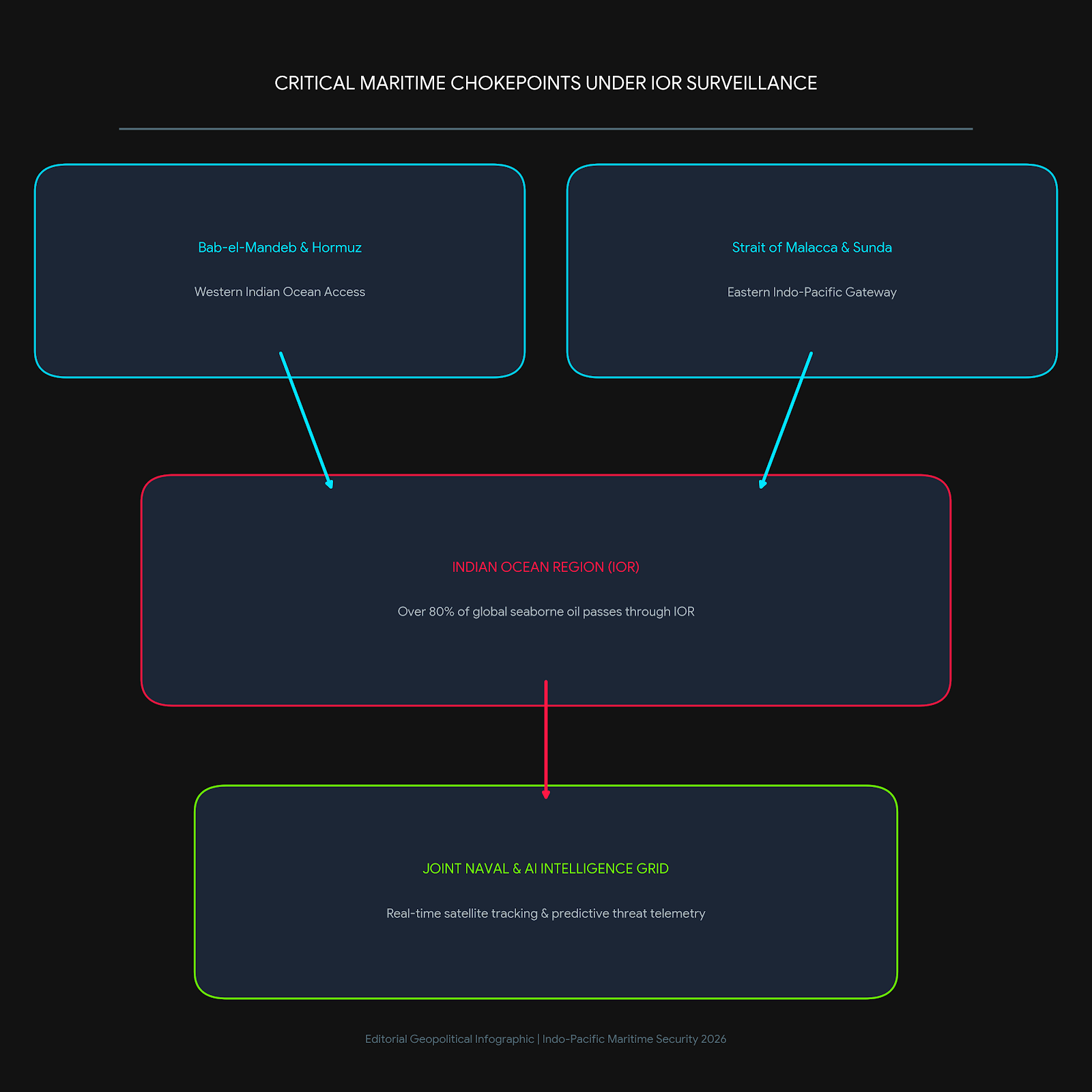 Critical Maritime Checkpoints Under IOR Surveillance