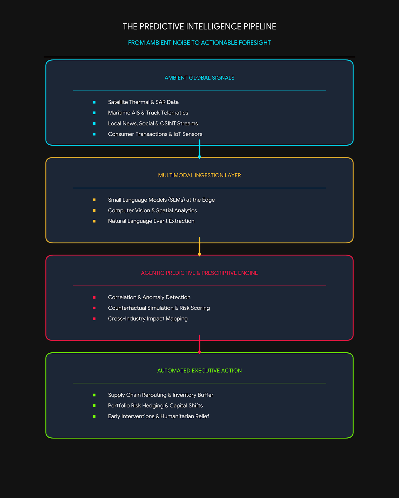 FROM AMBIENT NOISE TO ACTIONABLE FORESIGHT
