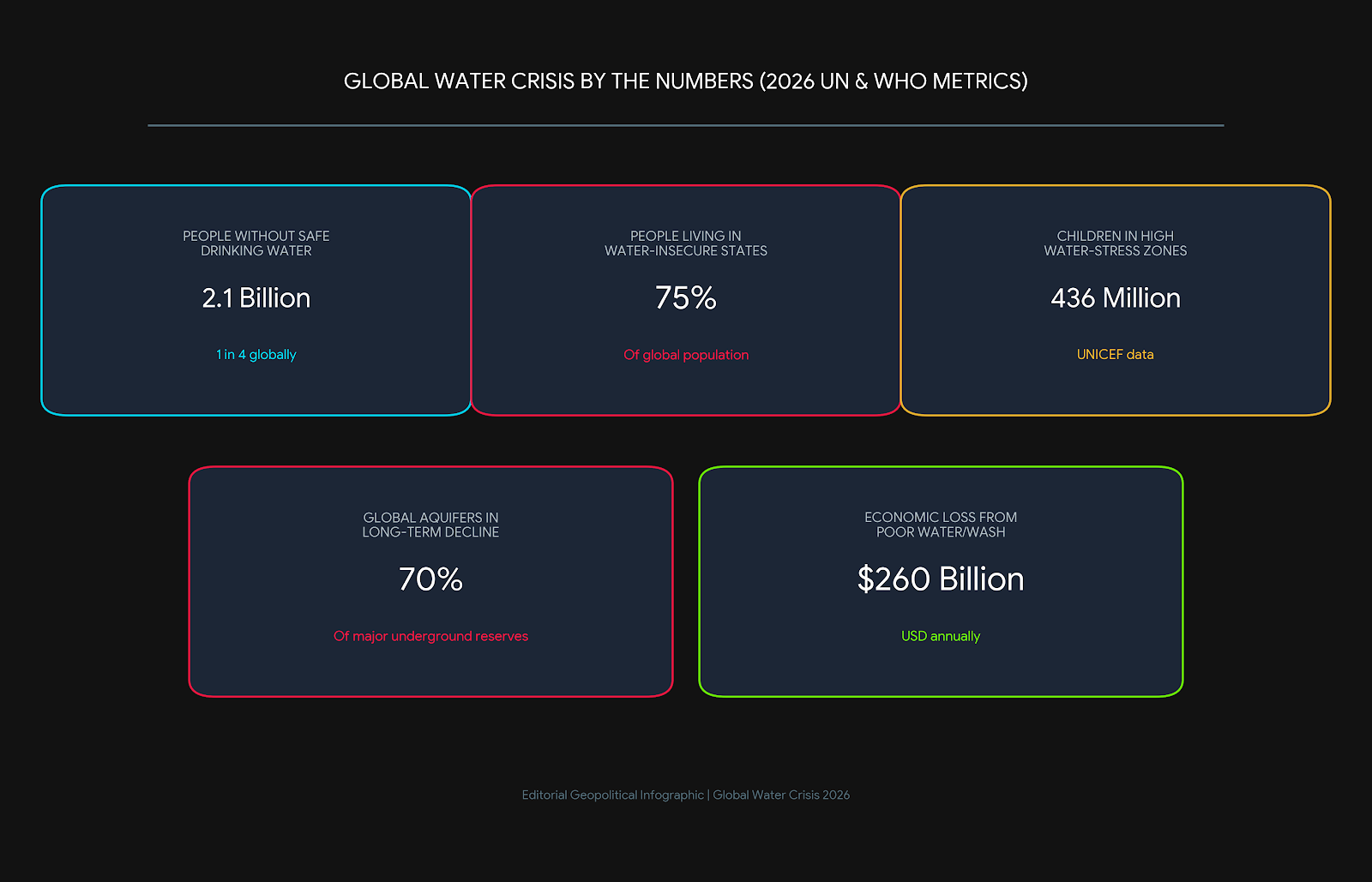 Global Water Crisis by the Numbers (2026 UN & WHO METRICS)
