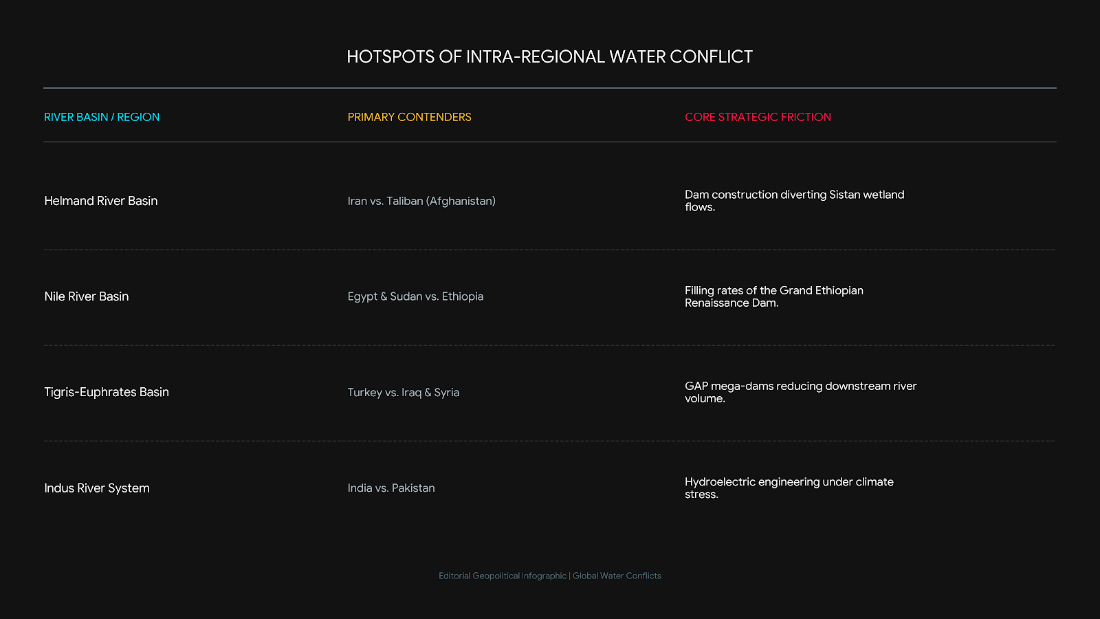Hotspots of Intra-Regional Water Conflict