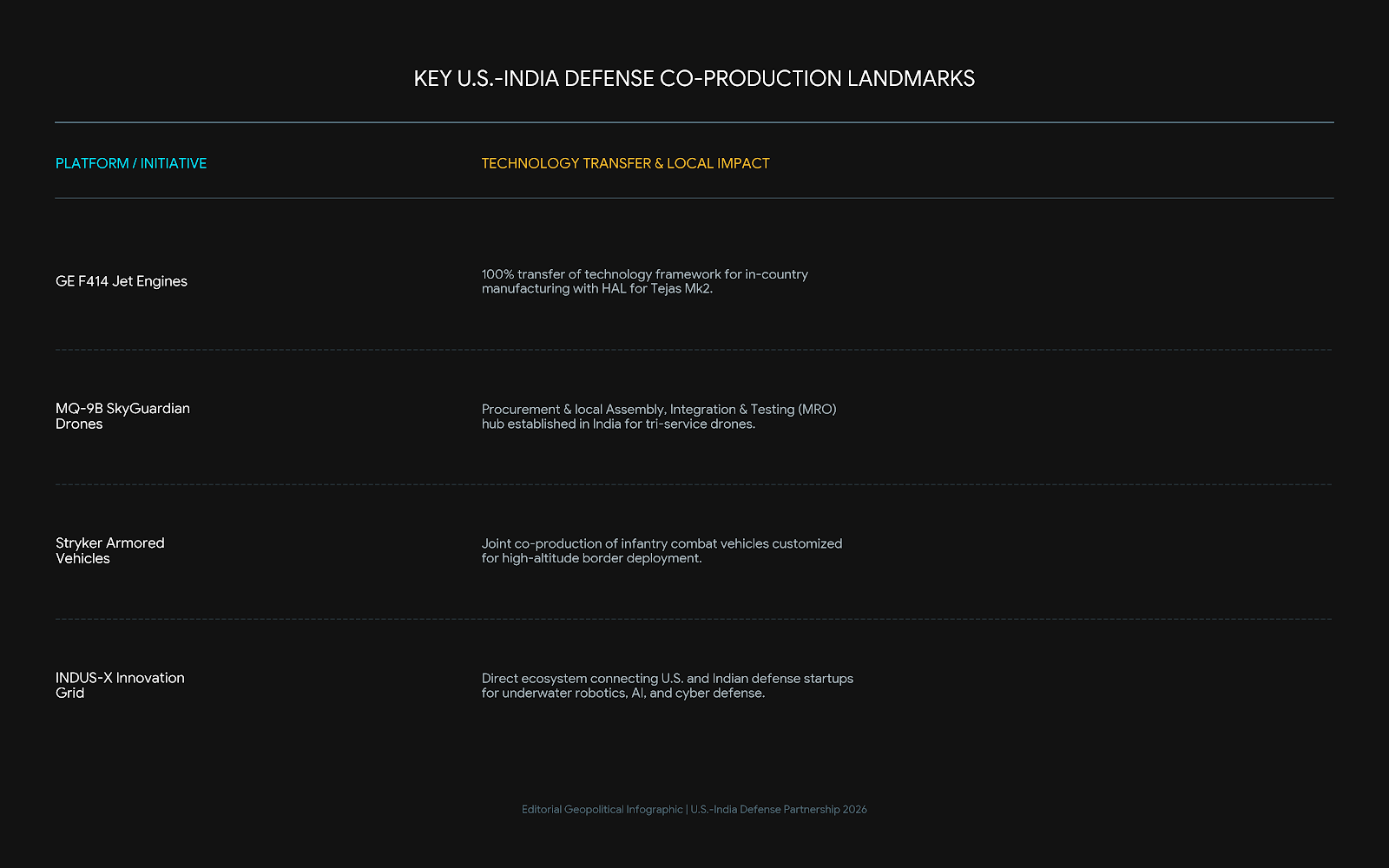 Key US-INDIA Defense Co-Production Landmarks