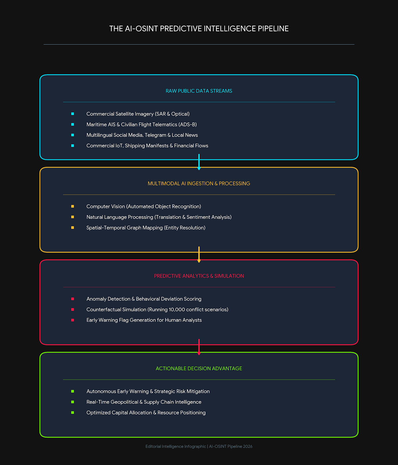 The AI-OSINT Predictive Intelligence Pipeline