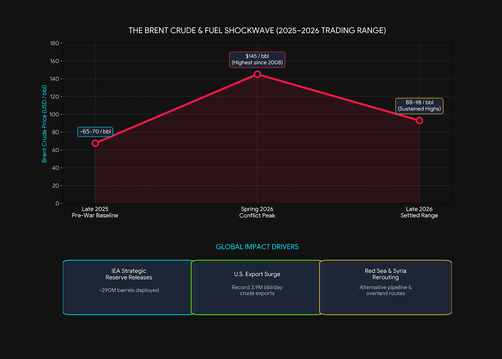 The Brent Crude and Fuel Shockwave (2025-2026 Trading Range)