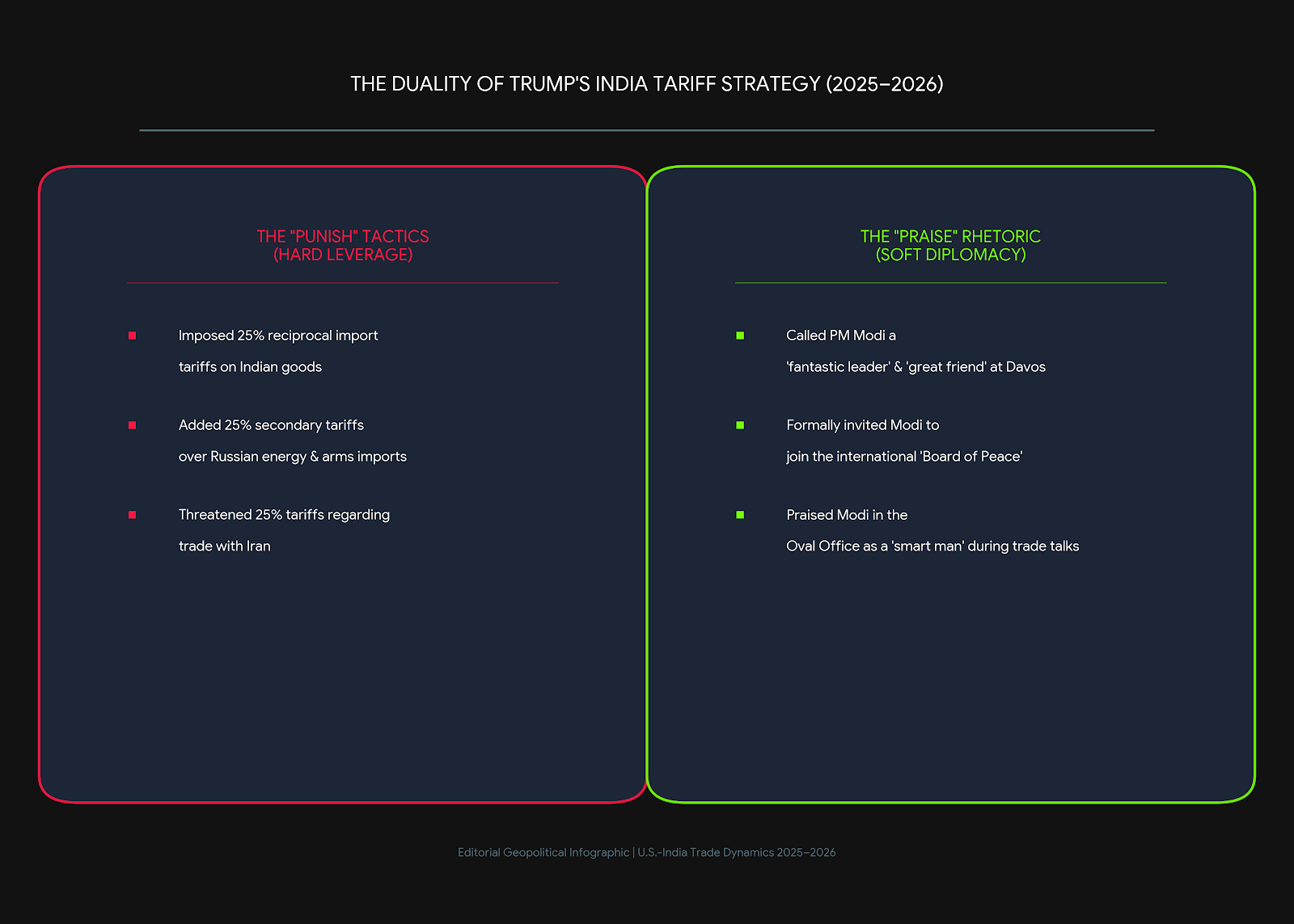 The Duality of Trump's India Tariff Strategy (2025-2026)