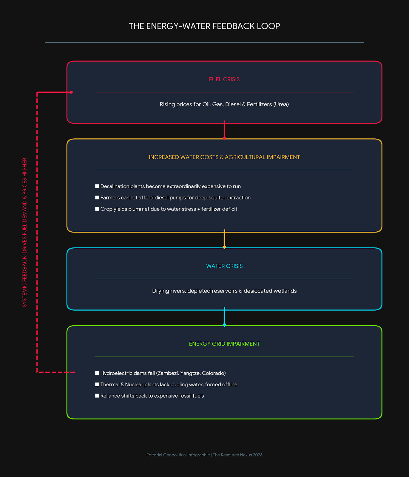 The Energy Water Feedback Loop