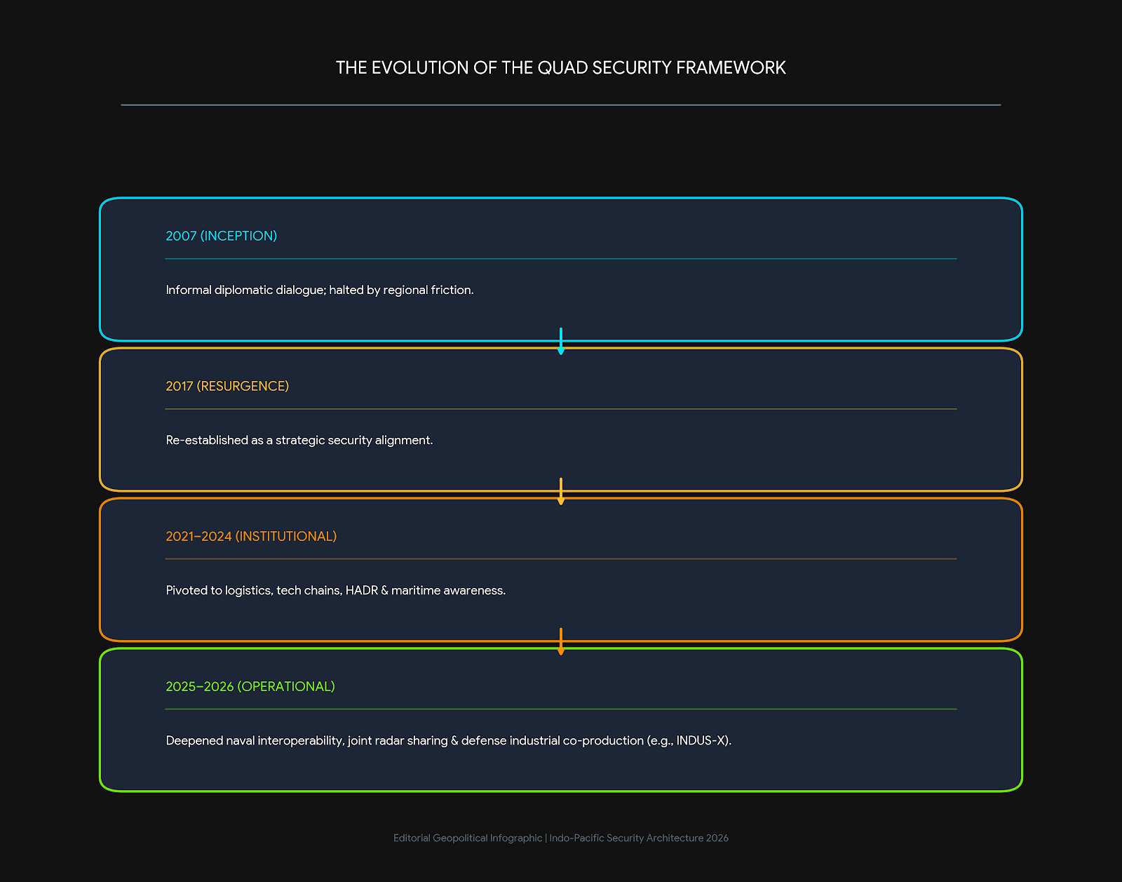 The Evolution of the Quad Security Framework
