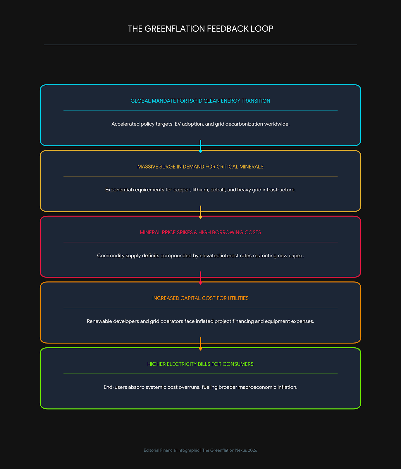The Greenflation Feedback Loop
