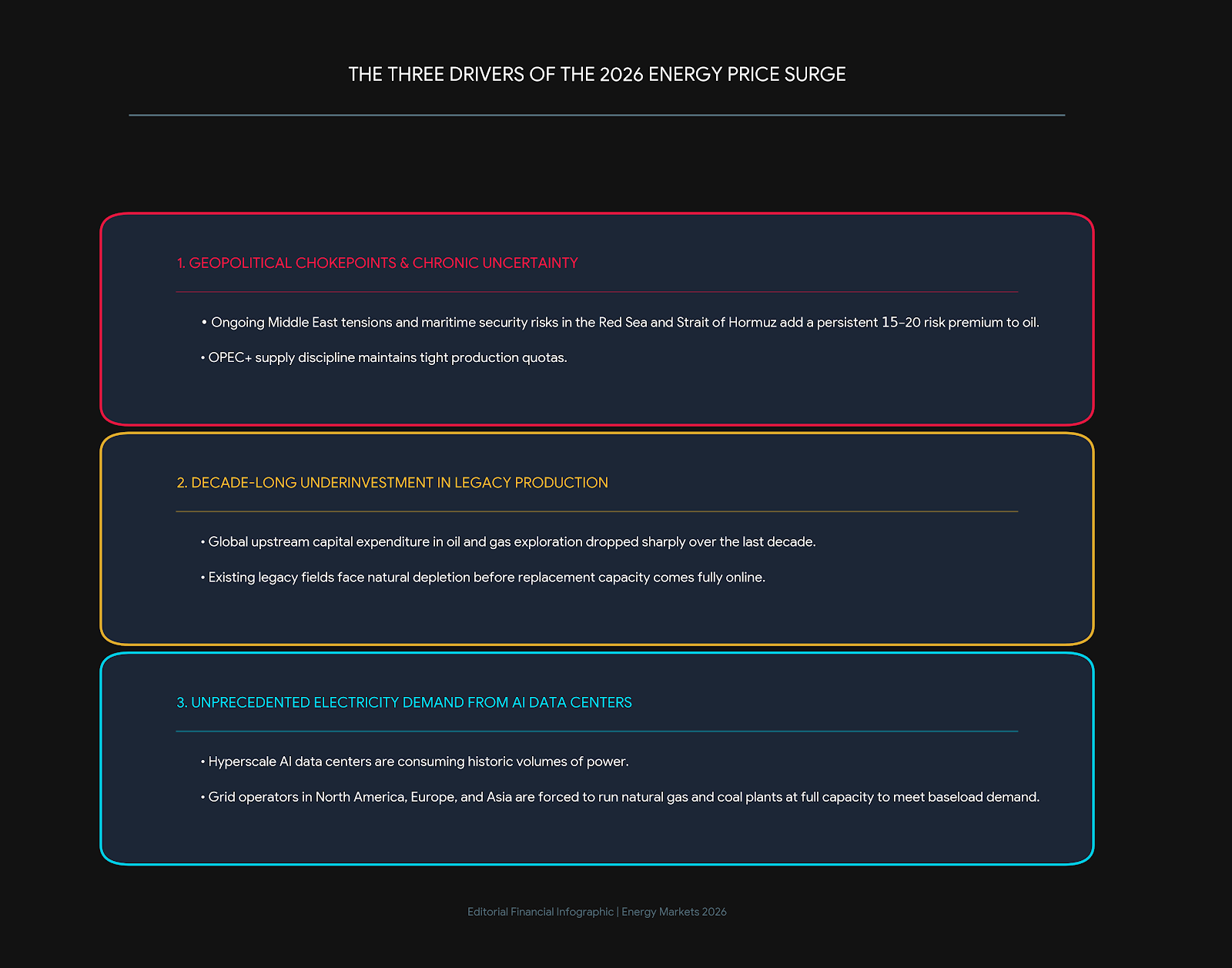 The Three Drivers of the 2026 Energy Price Surge