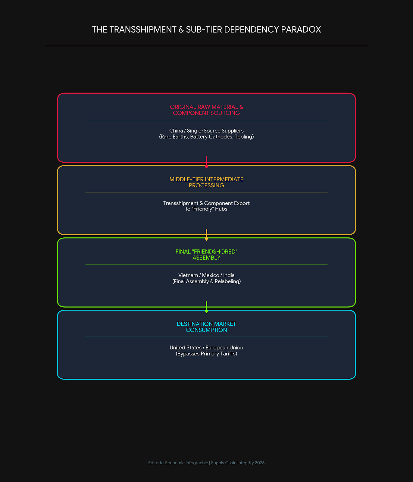 The Transshipment and Sub-Tier Dependency Paradox