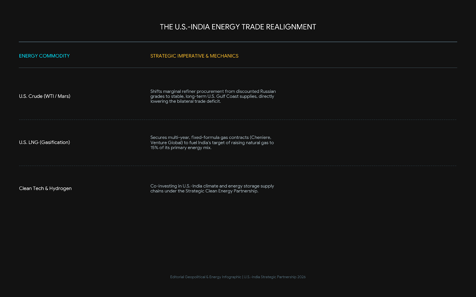The US - INDIA Energy Trade Realignment