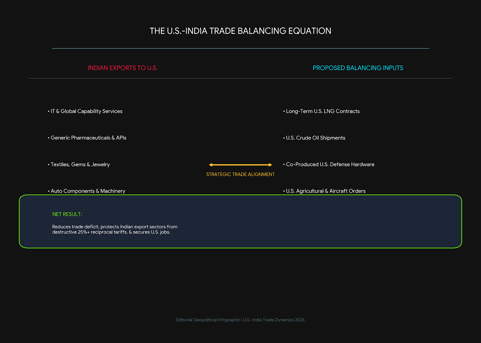 The US-INDIA Trade Balancing Equation