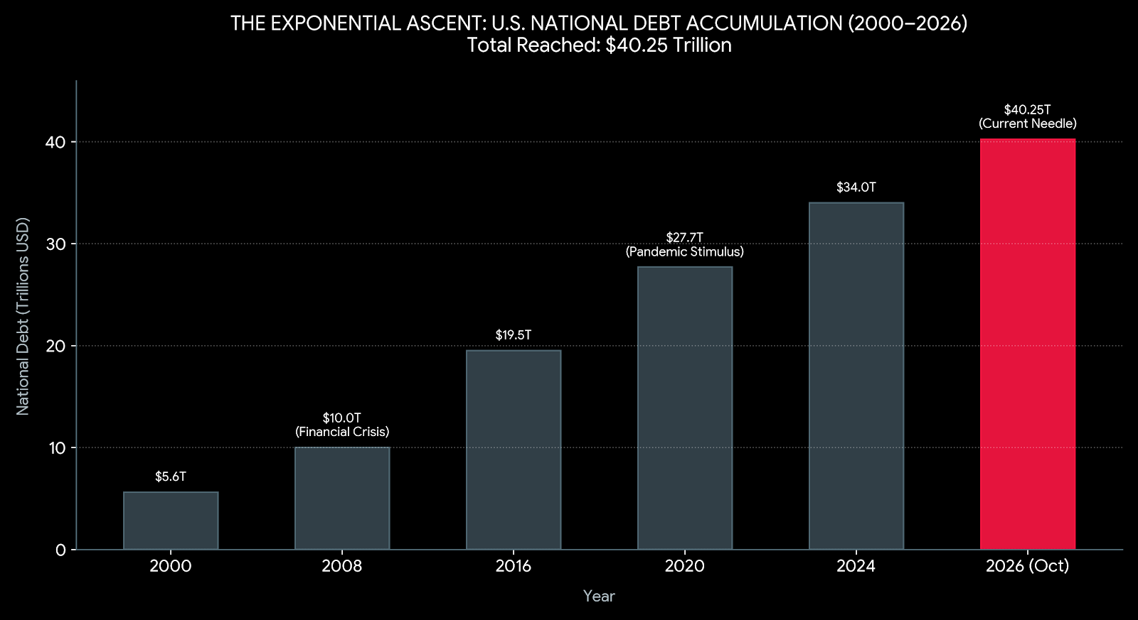 The trajectory of the U.S. National Debt from 2000 to October 2026