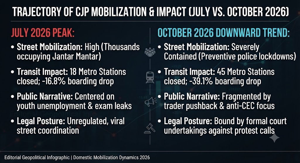 Trajectory of CJP Mobilization & Impact (July vs. October 2026)