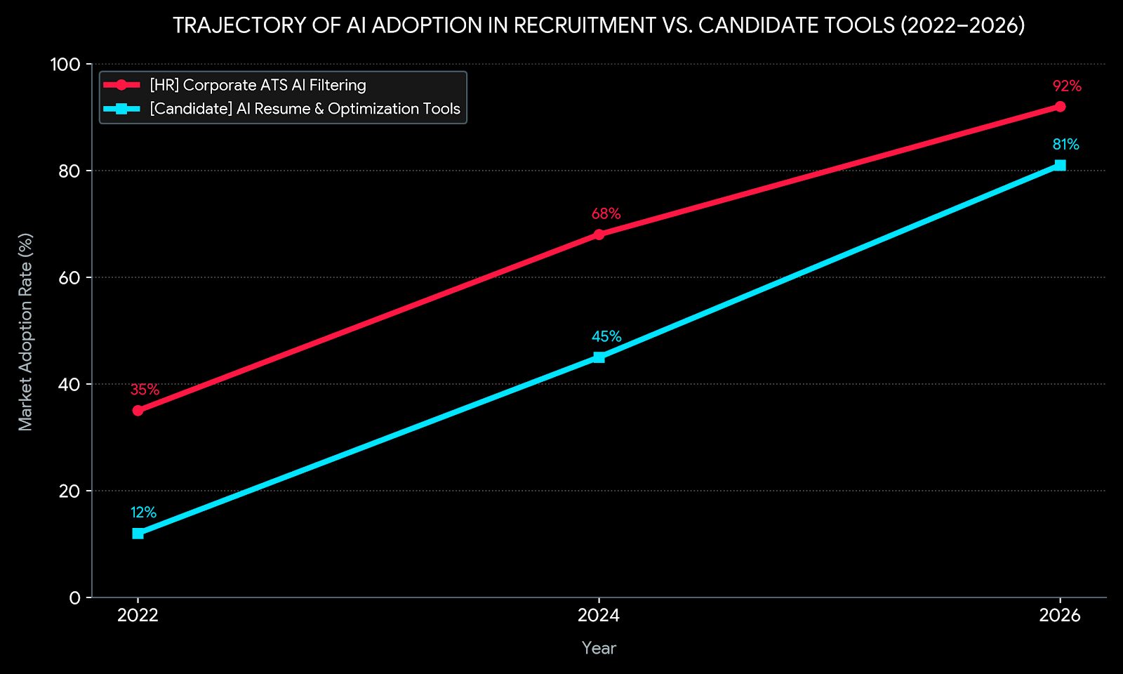 ai adoption recruitment chart