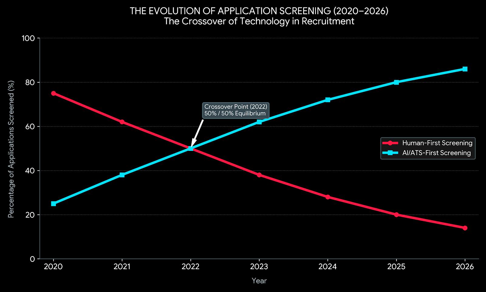 application screening evolution chart 2020 to 2026