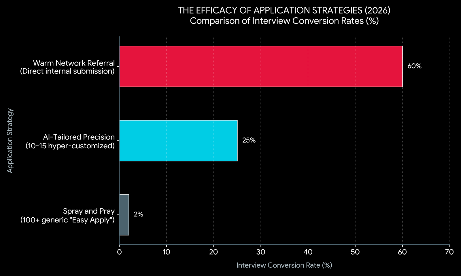 application strategies efficacy chart - 2026