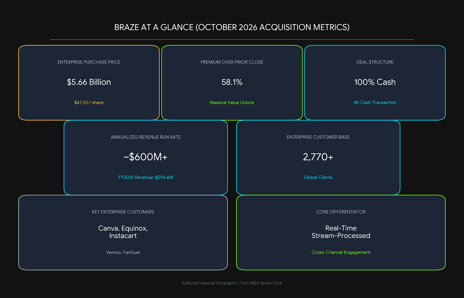braze acquisition metrics dashboard