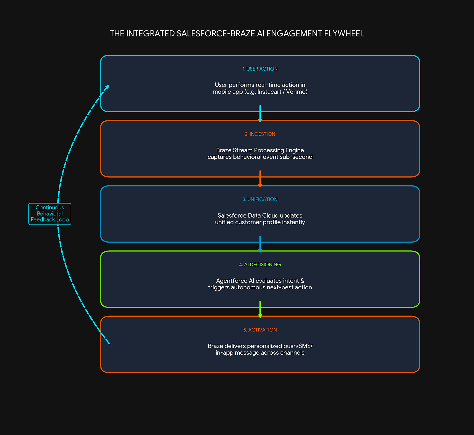 integrated salesforce braze flywheel chart