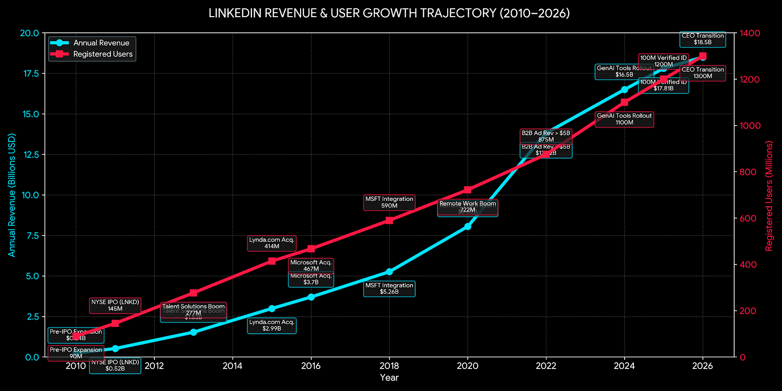 linkedin revenue and user growth trajectory chart 2010 - 2026