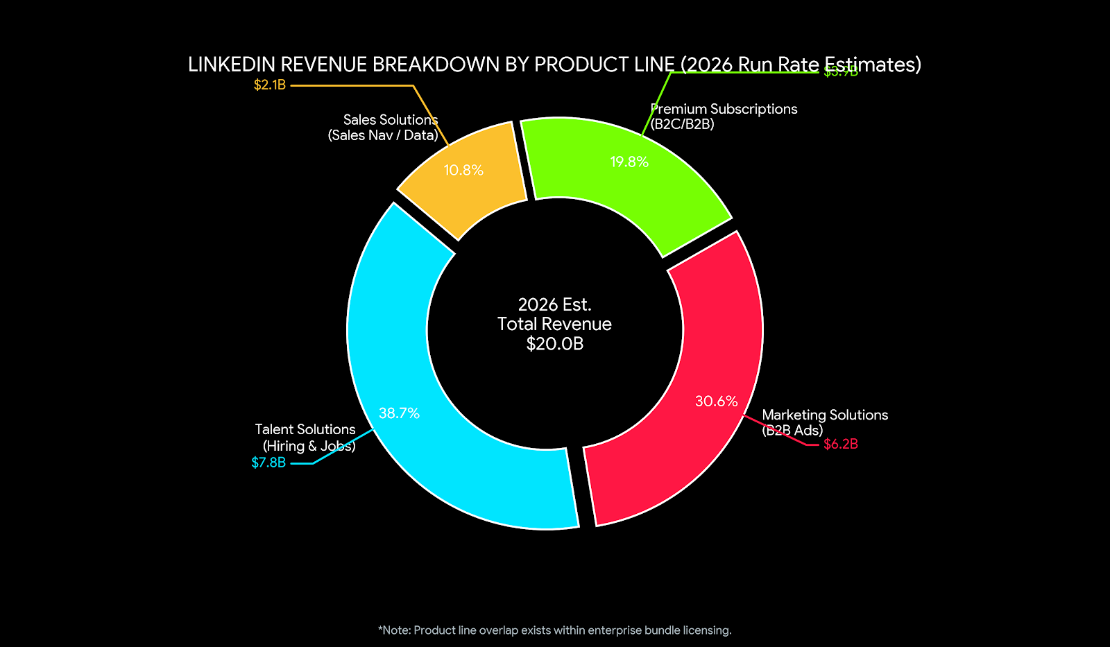 linkedin revenue breakdown donut chart
