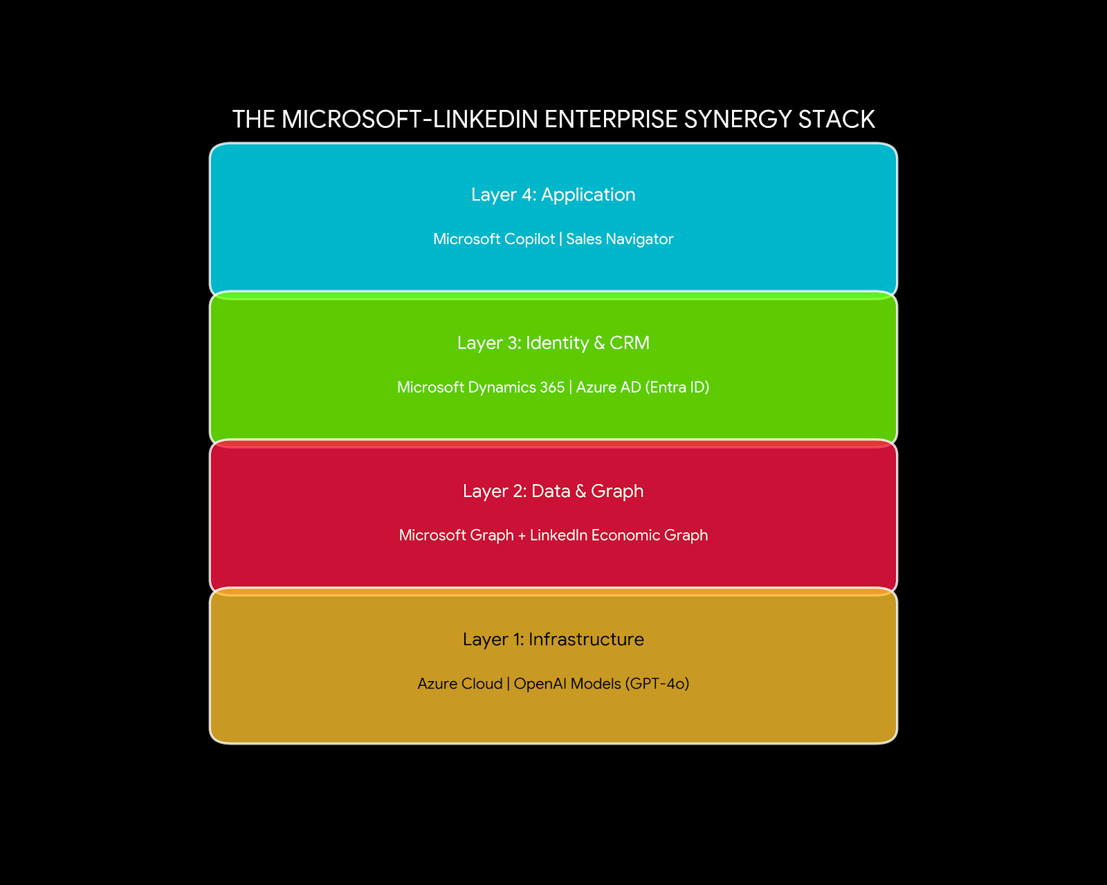 microsoft linkedin synergy stack chart