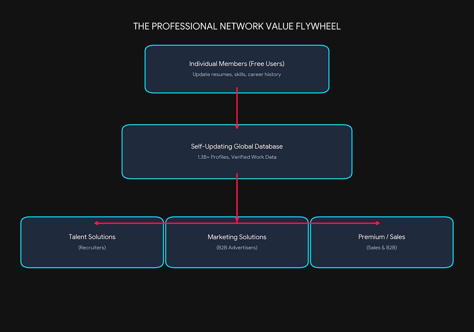 professional network value flywheel chart