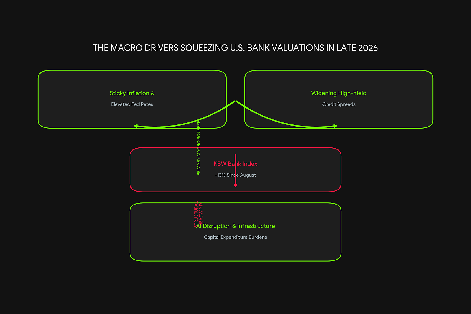 us bank valuation drivers